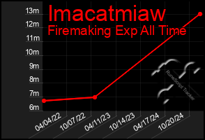 Total Graph of Imacatmiaw