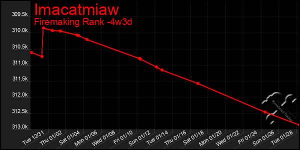 Last 31 Days Graph of Imacatmiaw