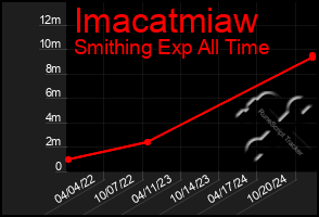 Total Graph of Imacatmiaw