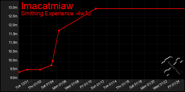 Last 31 Days Graph of Imacatmiaw