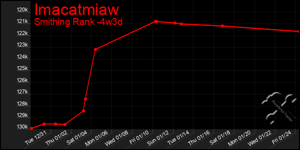 Last 31 Days Graph of Imacatmiaw