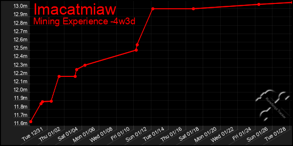 Last 31 Days Graph of Imacatmiaw