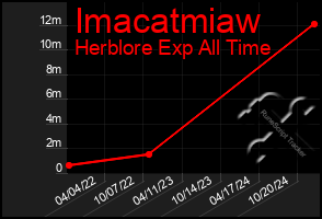 Total Graph of Imacatmiaw