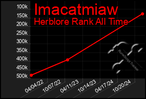 Total Graph of Imacatmiaw