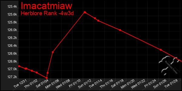 Last 31 Days Graph of Imacatmiaw