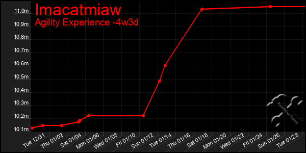 Last 31 Days Graph of Imacatmiaw