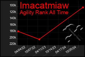 Total Graph of Imacatmiaw