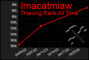 Total Graph of Imacatmiaw