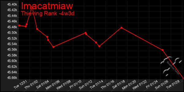 Last 31 Days Graph of Imacatmiaw