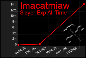 Total Graph of Imacatmiaw