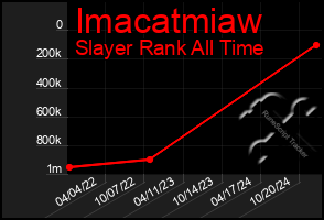 Total Graph of Imacatmiaw