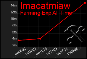 Total Graph of Imacatmiaw