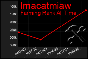 Total Graph of Imacatmiaw