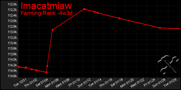 Last 31 Days Graph of Imacatmiaw