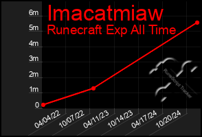 Total Graph of Imacatmiaw