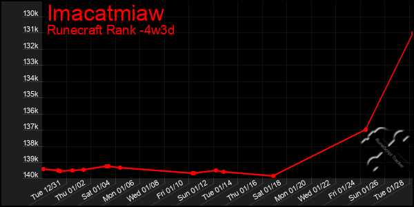 Last 31 Days Graph of Imacatmiaw