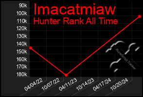 Total Graph of Imacatmiaw