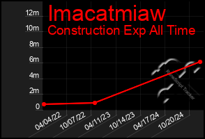 Total Graph of Imacatmiaw