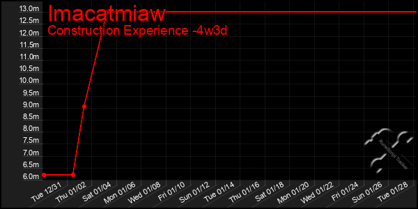 Last 31 Days Graph of Imacatmiaw