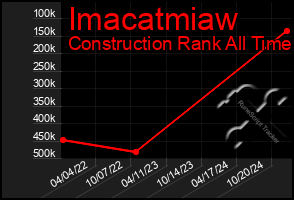 Total Graph of Imacatmiaw