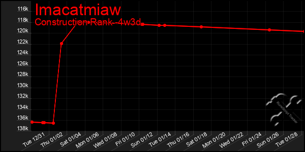 Last 31 Days Graph of Imacatmiaw