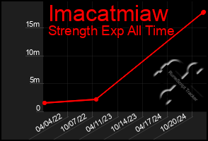 Total Graph of Imacatmiaw