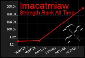 Total Graph of Imacatmiaw