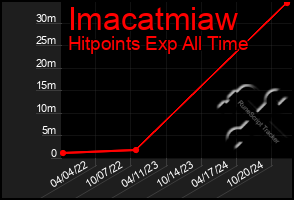 Total Graph of Imacatmiaw