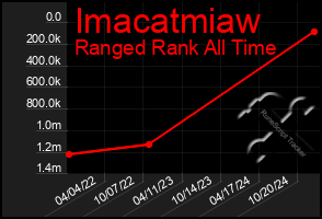 Total Graph of Imacatmiaw