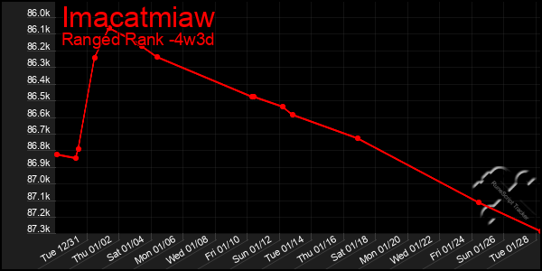 Last 31 Days Graph of Imacatmiaw