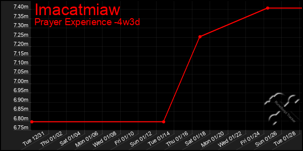 Last 31 Days Graph of Imacatmiaw