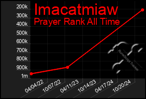 Total Graph of Imacatmiaw