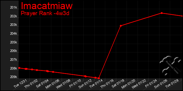 Last 31 Days Graph of Imacatmiaw