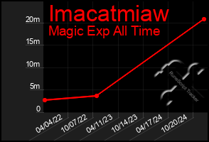 Total Graph of Imacatmiaw