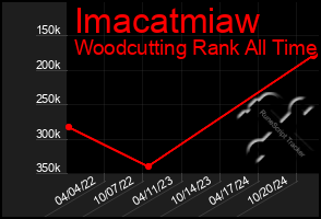 Total Graph of Imacatmiaw