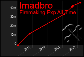 Total Graph of Imadbro