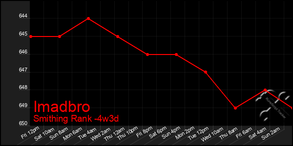 Last 31 Days Graph of Imadbro