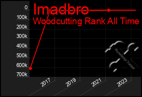 Total Graph of Imadbro