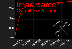 Total Graph of Imadreamer