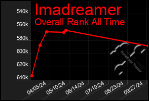 Total Graph of Imadreamer