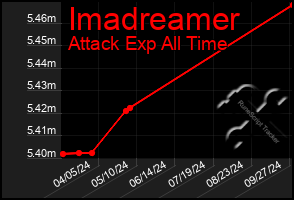 Total Graph of Imadreamer