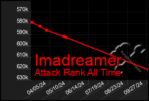 Total Graph of Imadreamer