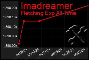 Total Graph of Imadreamer