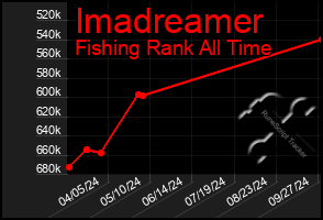 Total Graph of Imadreamer