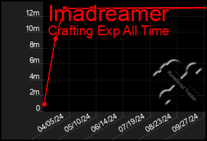 Total Graph of Imadreamer