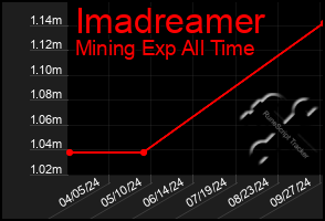 Total Graph of Imadreamer