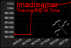 Total Graph of Imadreamer