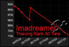 Total Graph of Imadreamer