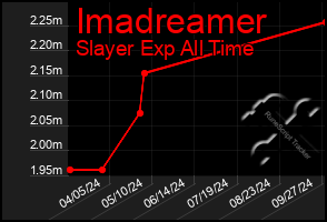 Total Graph of Imadreamer