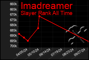 Total Graph of Imadreamer